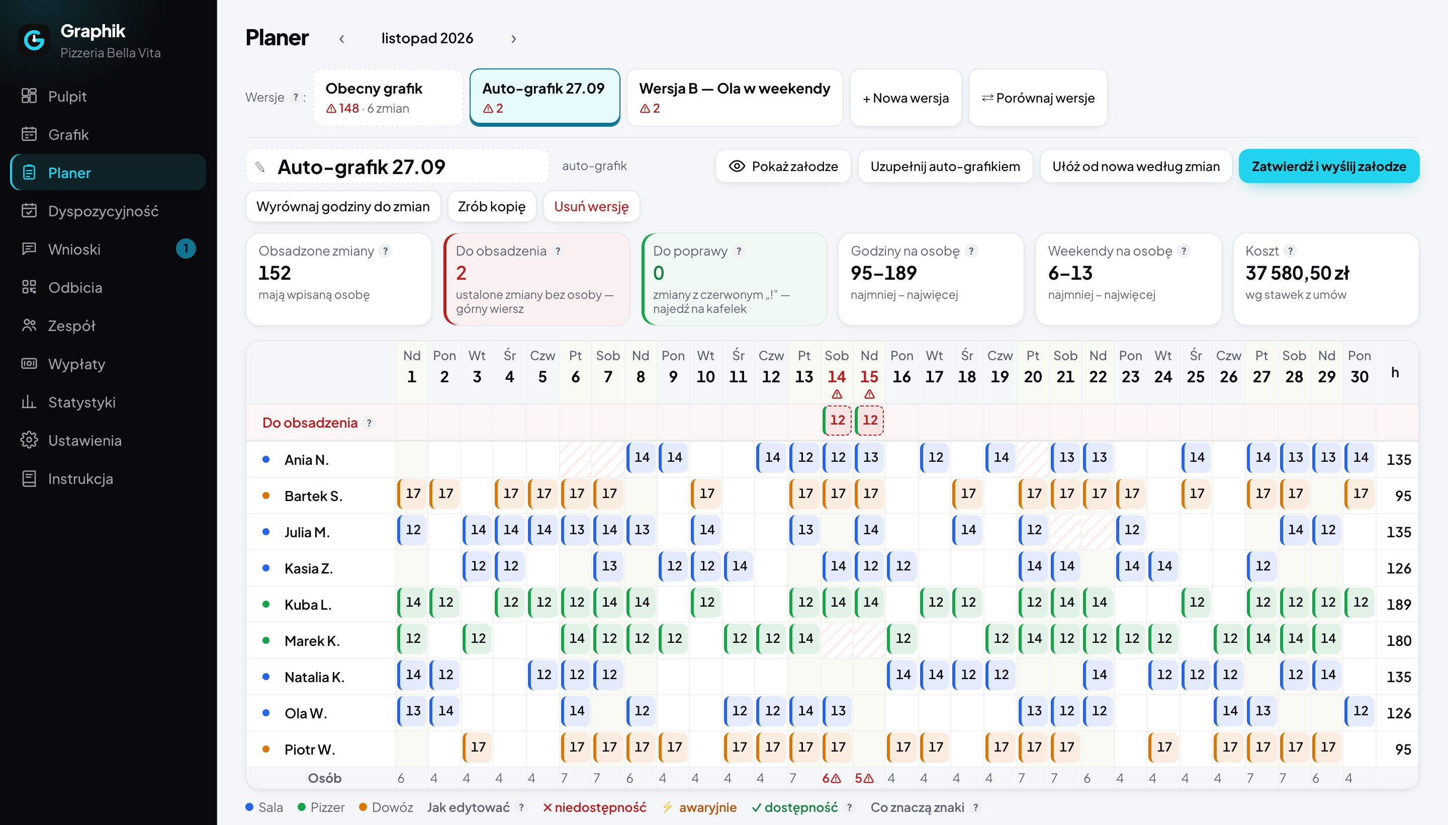 Planer miesiąca w Graphiku: siatka osób i dni, braki obsady, godziny i koszt